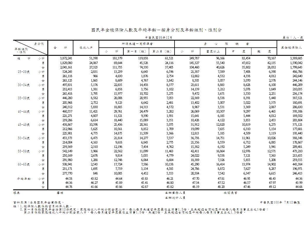 國民年金被保險人數及平均年齡－按身分別及年齡組別、性別分第1頁圖表